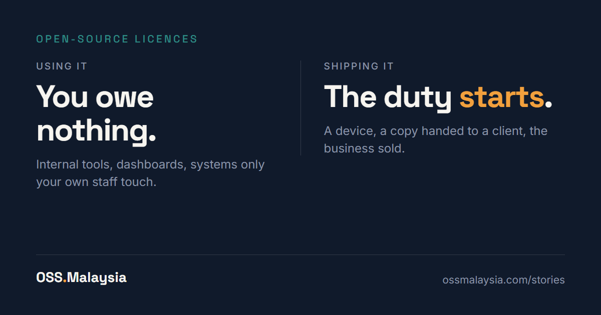Two columns. Using it — you owe nothing; internal tools, dashboards, systems only your own staff touch. Shipping it — the duty starts; a device, a copy handed to a client, the business sold.