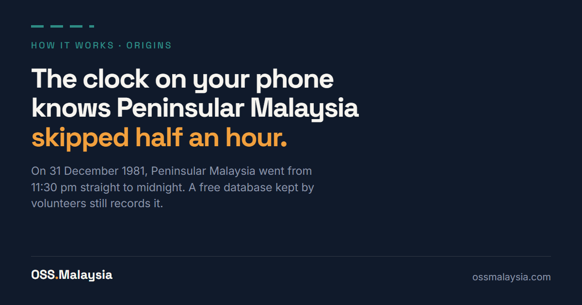 A dark card headed "How it works · Origins". In large type, "The clock on your phone knows Peninsular Malaysia skipped half an hour", with "skipped half an hour" in amber. Below, "On 31 December 1981, Peninsular Malaysia went from 11:30 pm straight to midnight. A free database kept by volunteers still records it." Footer, OSS Malaysia.